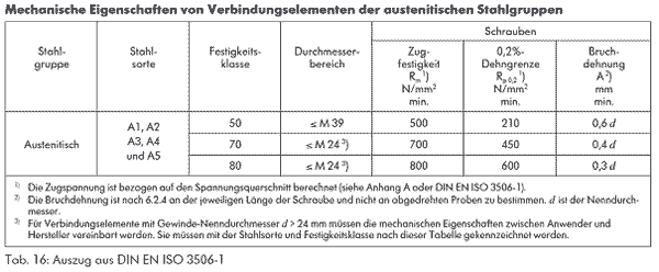 edelstahl austenitisch festigkeit A2 A4