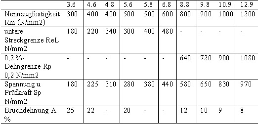 tabelle festigkeiten schrauben materialien