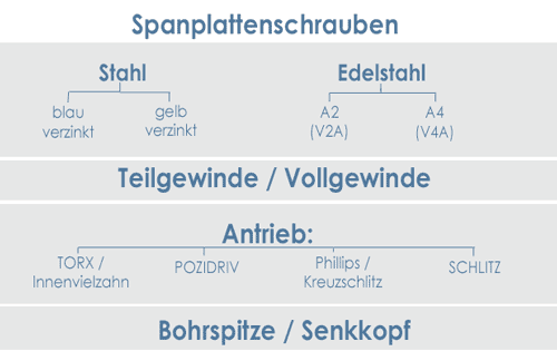 uebersicht spanplattenschrauben